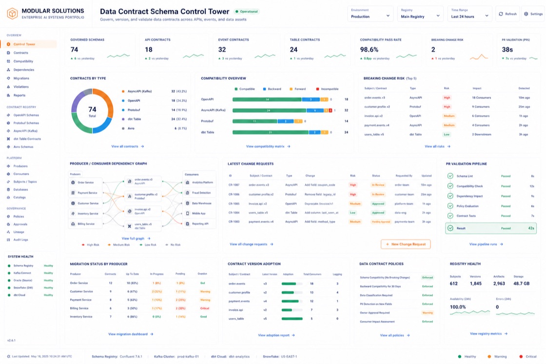 Data Contract Schema Control Tower project visual