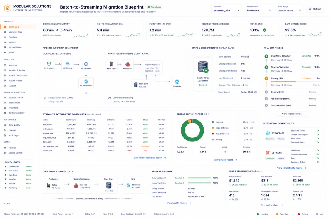 Batch-to-Streaming Migration Blueprint project visual